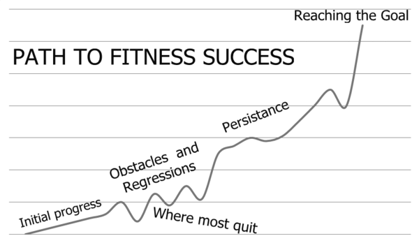 The Path To Fitness Success