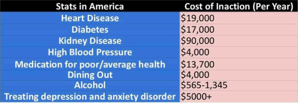 Getting In Shape Is Expensive - But So Is The Alternative