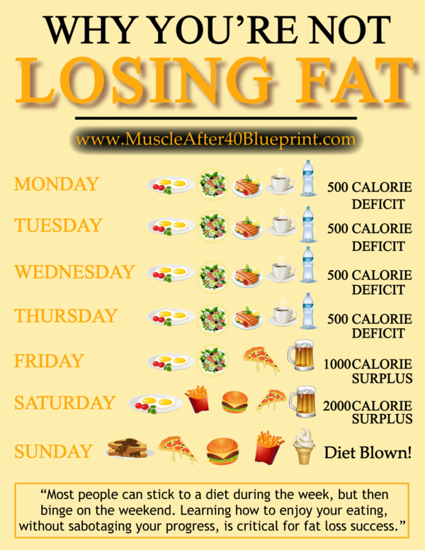 Why You're Not Losing Fat - the weekend binge!