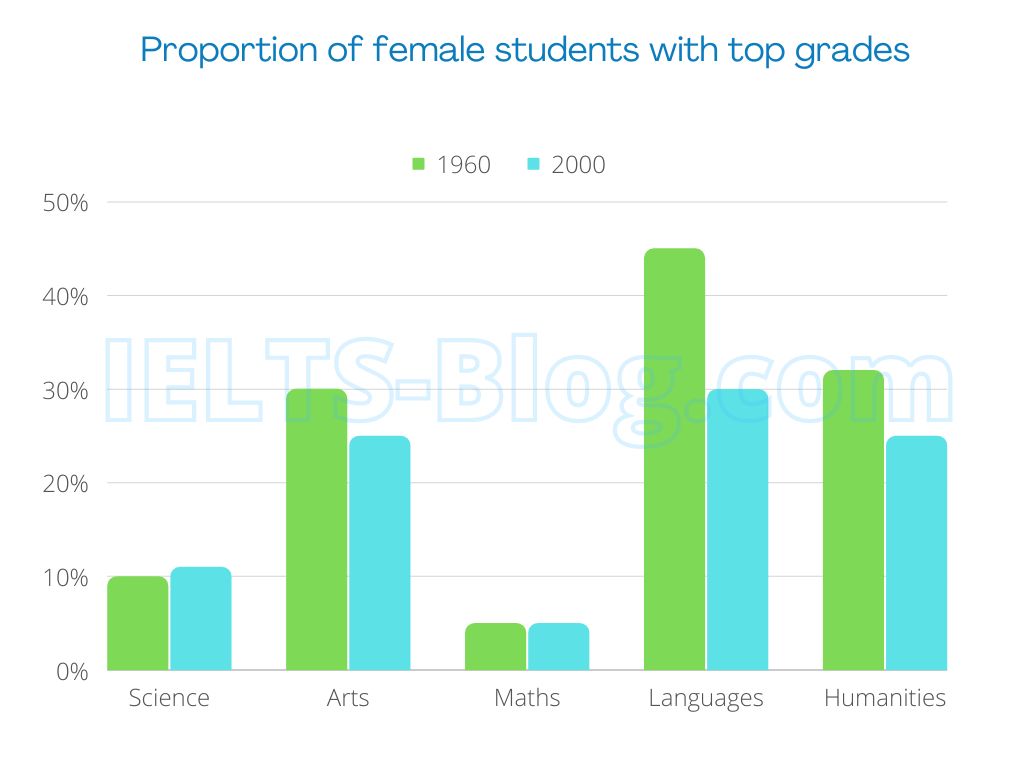 IELTS Writing Task 1 Academic Bar Graph