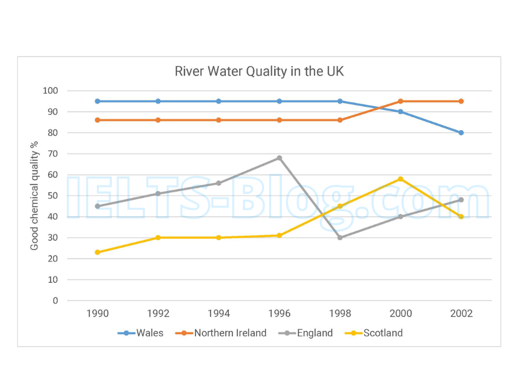 IELTS Academic Writing Task 1 Line Graph