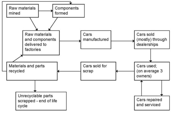 Process diagram describing the life-cycle of the car