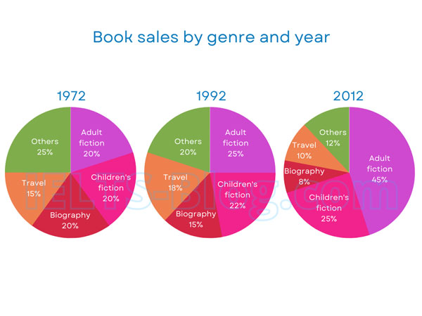 IELTS Academic Writing Task 1 Chart