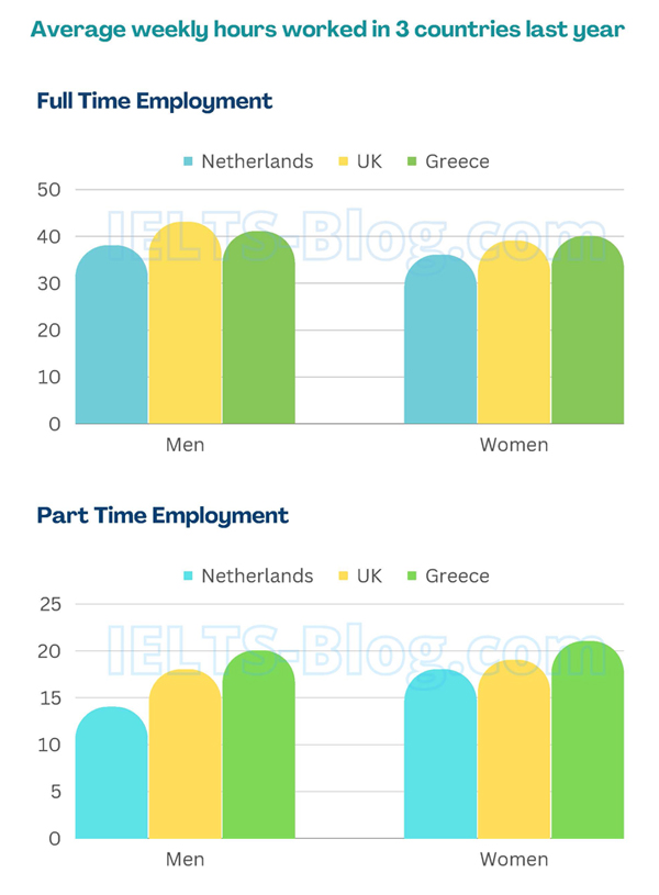 IELTS Writing Task 1 Academic Bar Graph