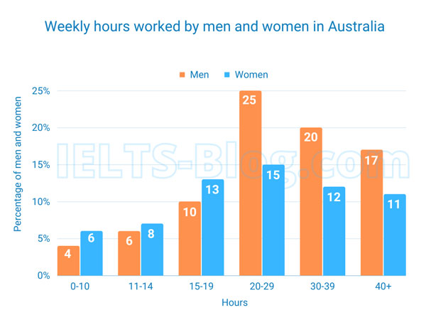 IELTS Academic Writing Task 1 Chart