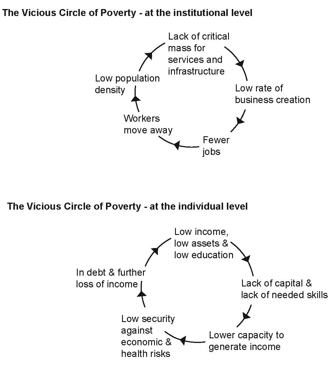 Circle of Poverty Flow Charts