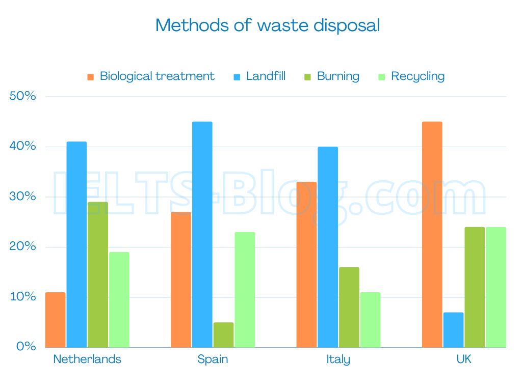 IELTS Academic Writing Task 1 Bar Charts