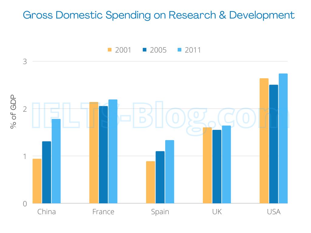 IELTS Writing Task 1 Academic Bar Graph