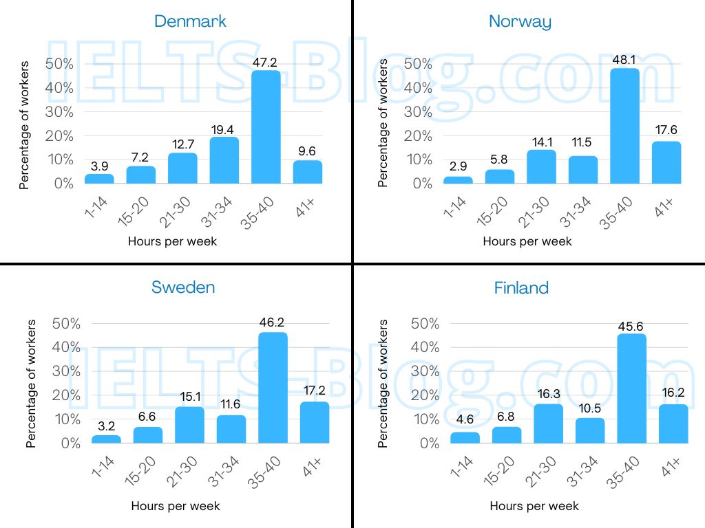 IELTS Academic Writing Task 1 Bar Charts