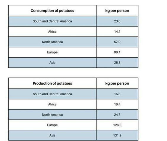 Two tables describing the consumption and production of potatoes