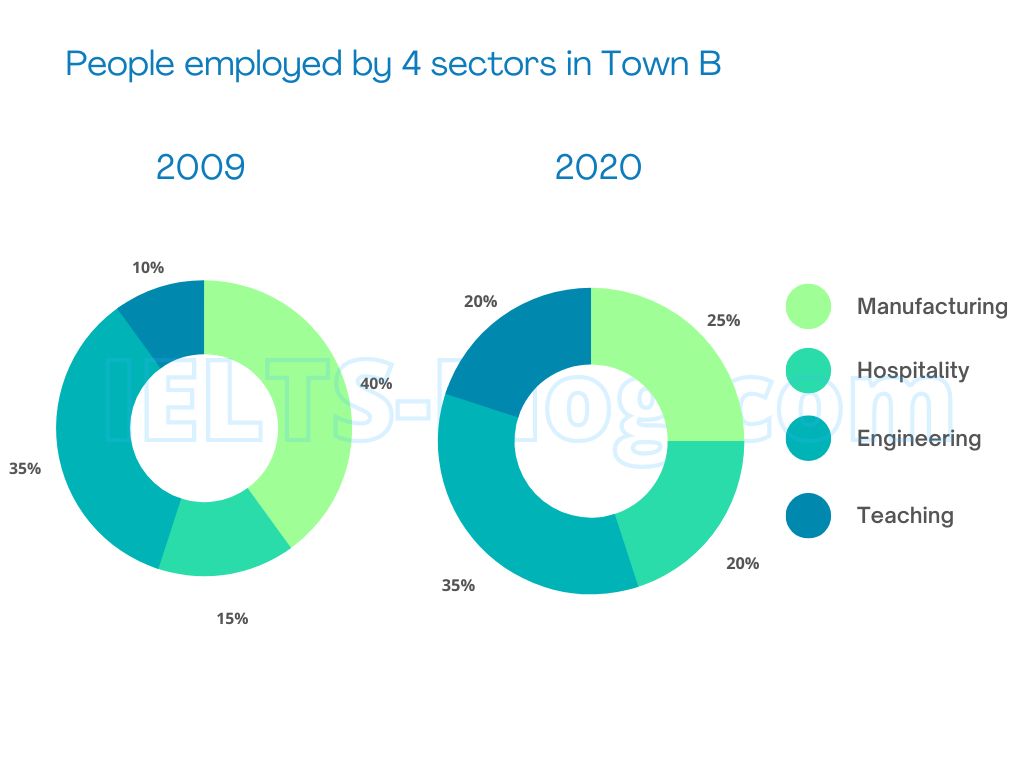 Four pie charts describing sectors of employment in two towns, in 2009 and 2020