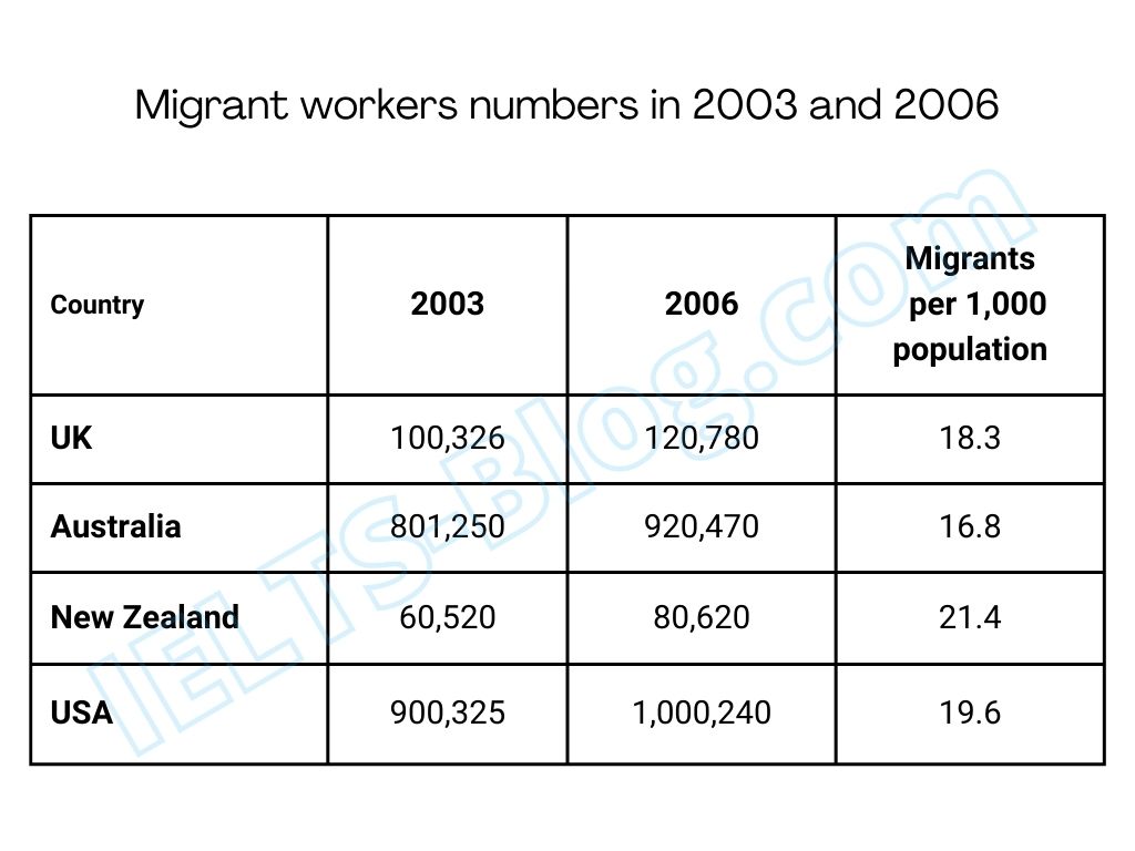 IELTS Academic Writing Task 1 Bar Chart