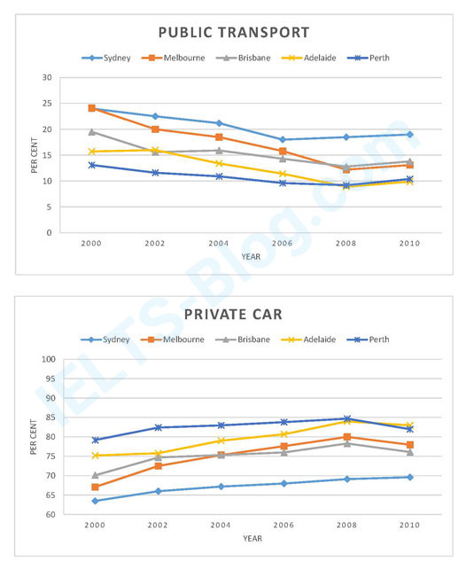 IELTS Writing Task 1 Academic Line Graph