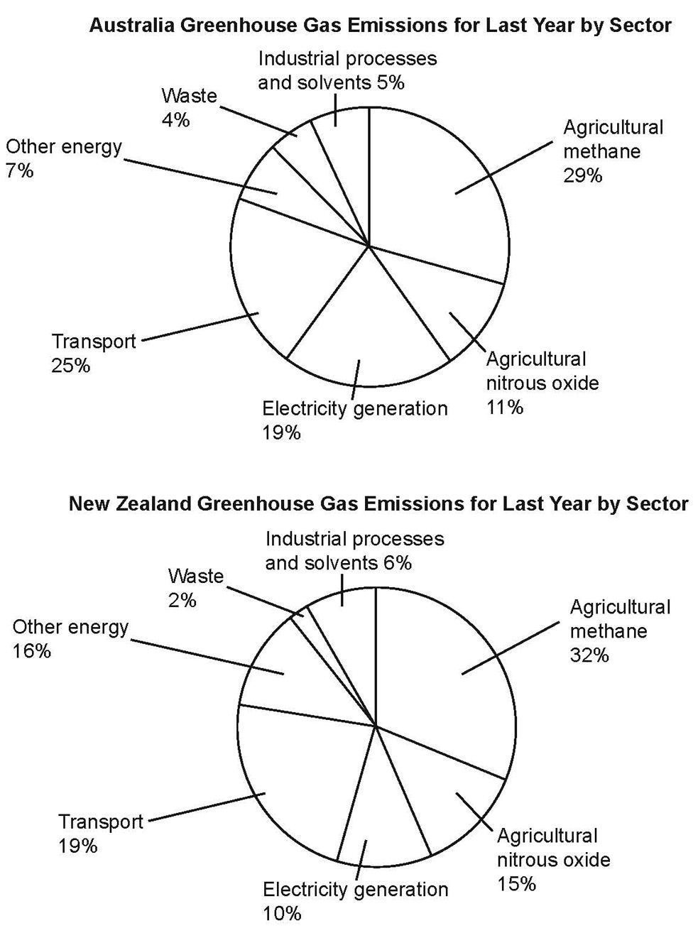 Pie charts of greenhouse gas emissions