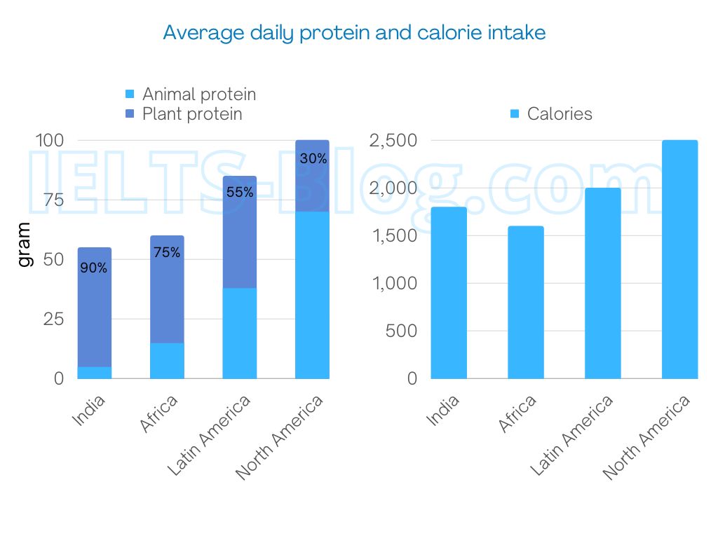 IELTS Academic Writing Task 1 Bar Charts