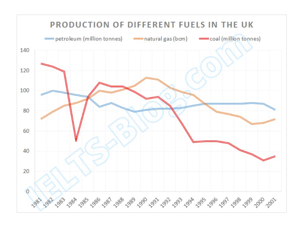 Line graph on production of different fuels in the UK from 1981 to 2000