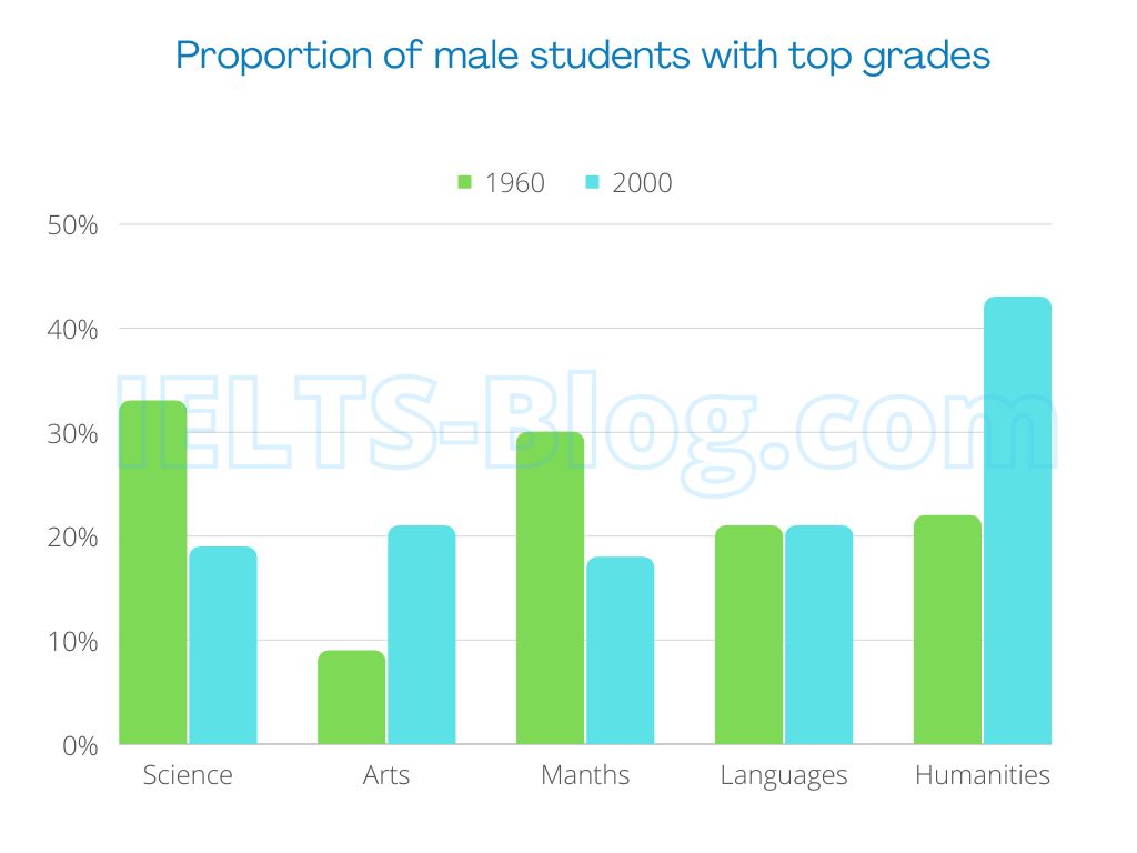 IELTS Writing Task 1 Academic Bar Graph