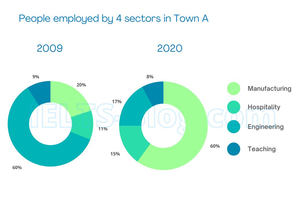Four pie charts describing sectors of employment in two towns, in 2009 and 2020