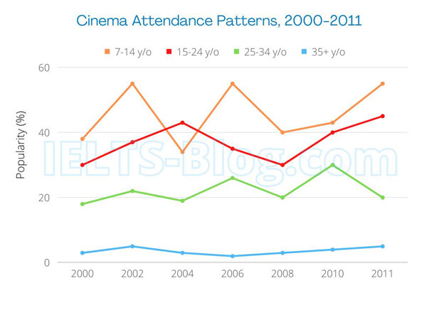 IELTS Academic Writing Task 1 Graph