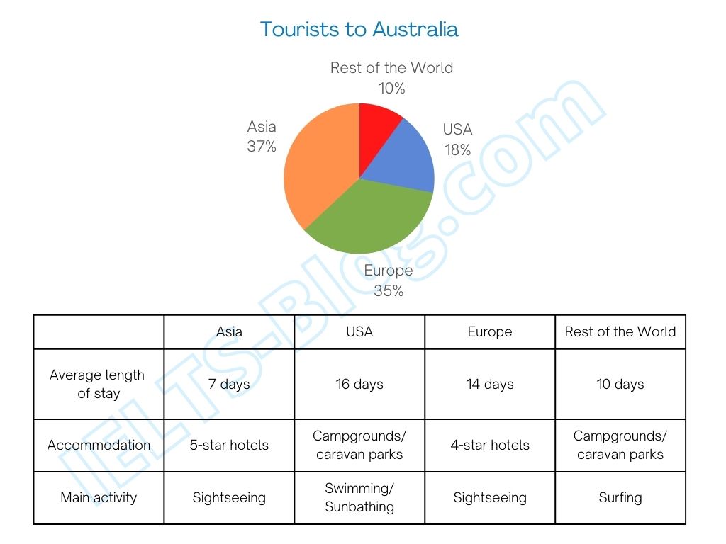 IELTS Academic Writing Task 1 Table and Pie Chart