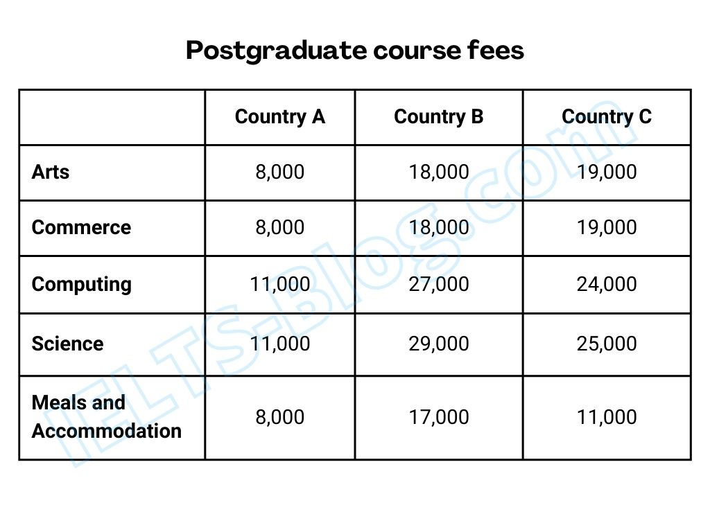 Table describing postgraduate course fees in 3 countries