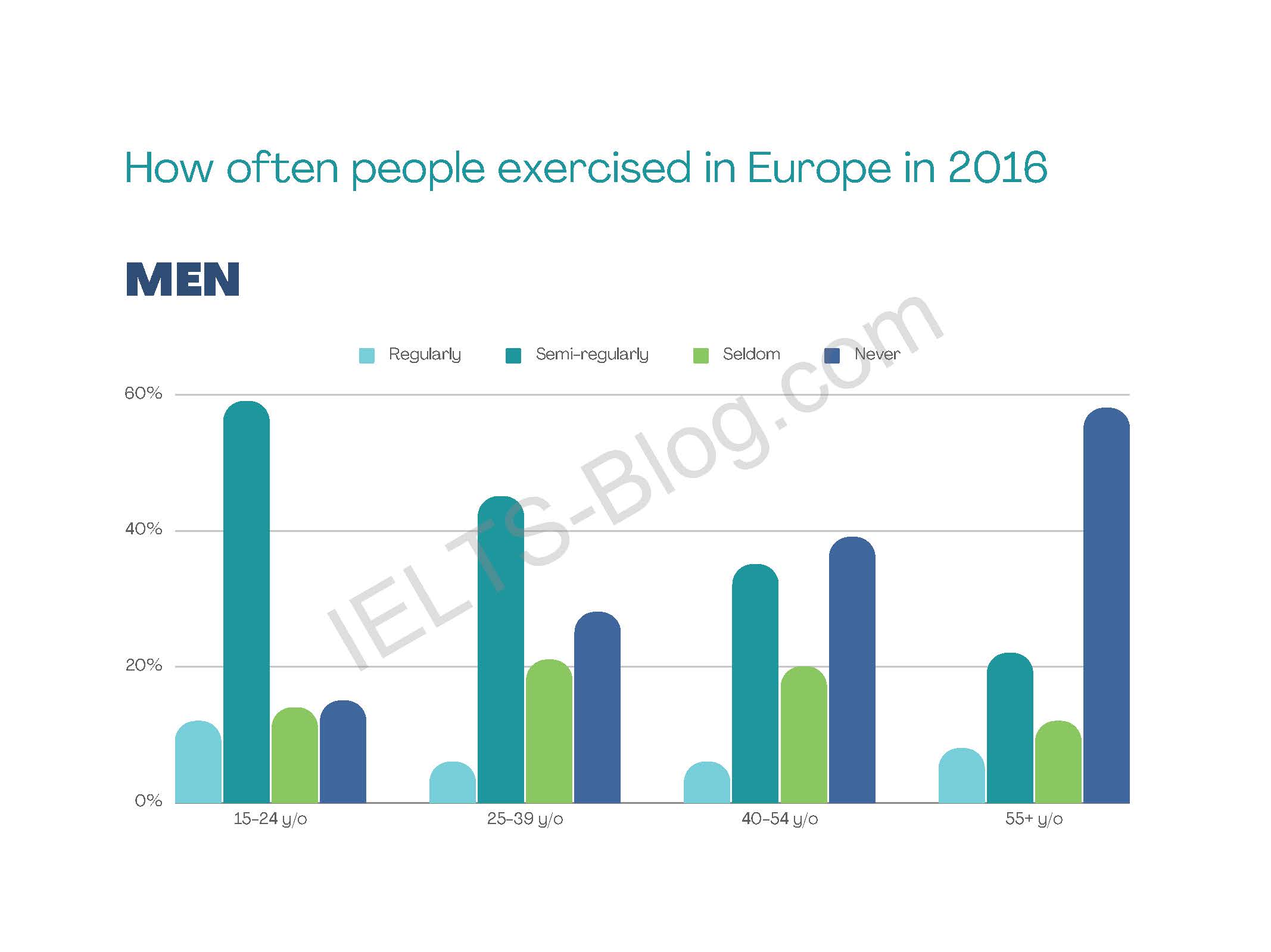 IELTS Writing Task 1 Academic Bar Graph