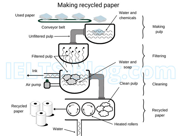 IELTS Academic Writing Task 1 Chart