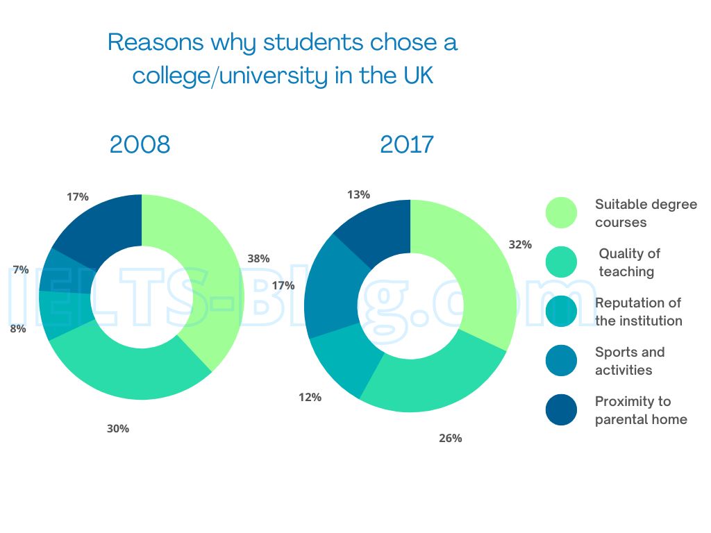 IELTS Academic Writing Task 1 Pie Charts