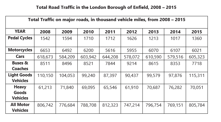 Total Road Traffic in the London Borough of Enfield