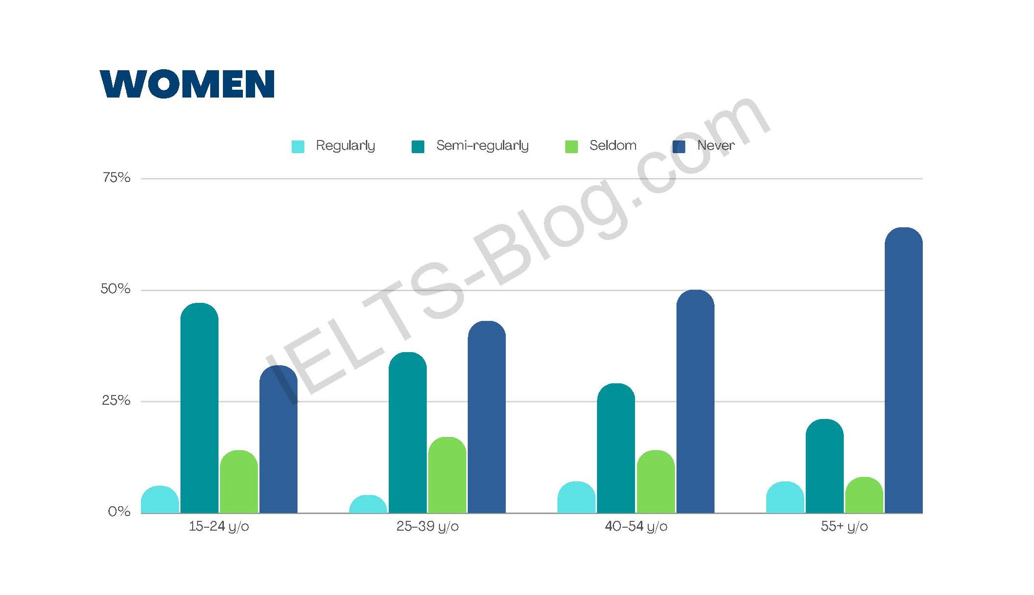 IELTS Writing Task 1 Academic Bar Graph