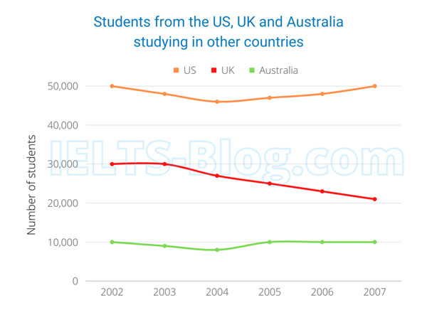 IELTS Academic Writing Task 1 Chart