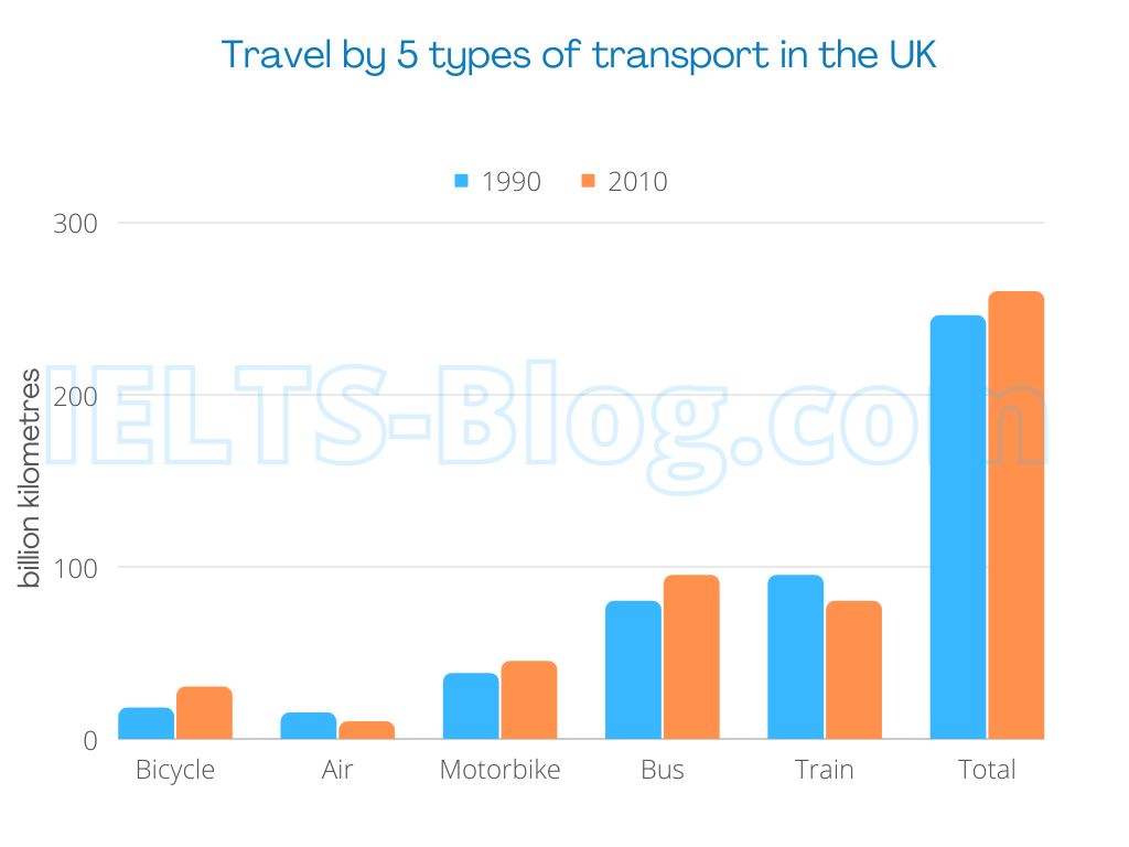 IELTS Academic Writing Task 1 Graph