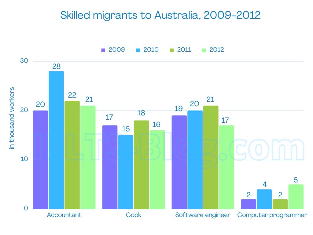 IELTS Academic Writing Task 1 Bar Chart