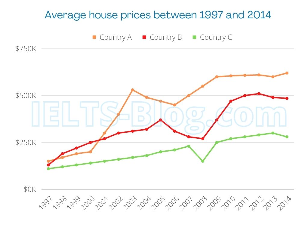 IELTS Writing Task 1 Academic Line Graph