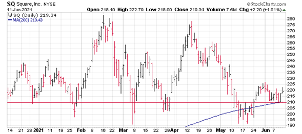 Dell Chart June 2021